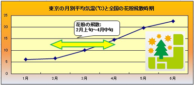 東京の月別平均気温と全国の花粉飛散時期