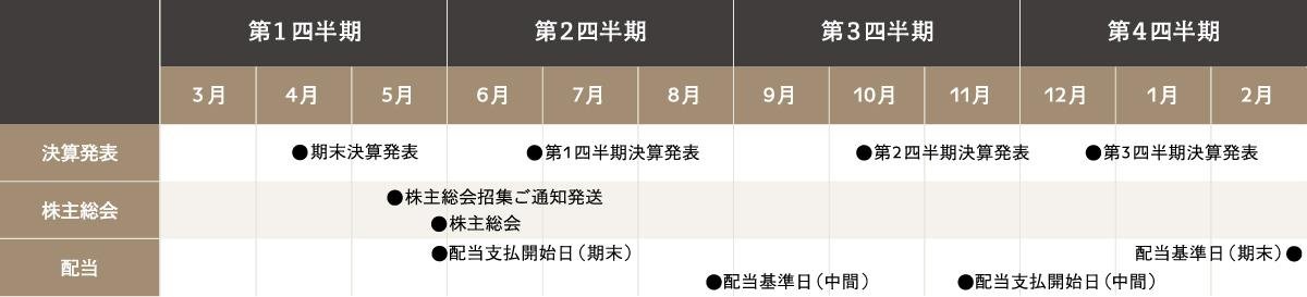 IR年間予定表の図