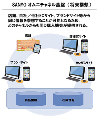 SANYOオムニチャネル基盤システム　概要