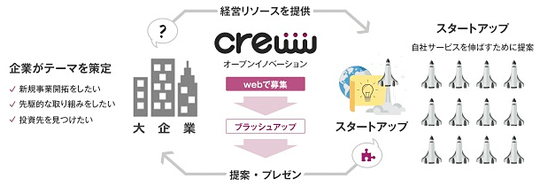 オープンイノベーションプログラム「crewwコラボ」の流れ