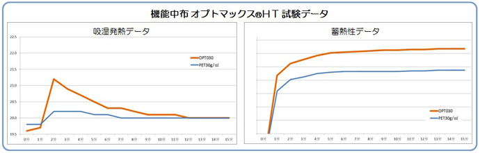 機能中布オプトマックス(R)HT試験データ