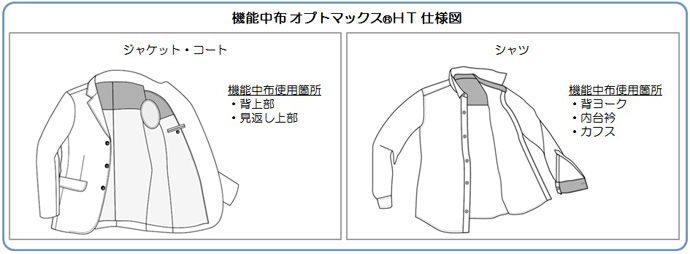 機能中布オプトマックス(R)仕様図