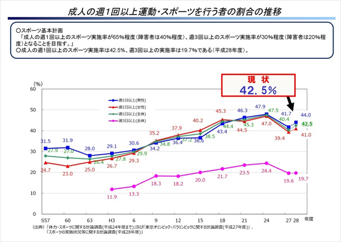 成人の週1回以上運動・スポーツを行う者の割合の推移