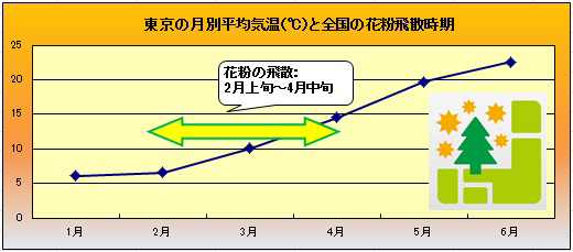 東京の月別平均気温と全国の花粉飛散時期