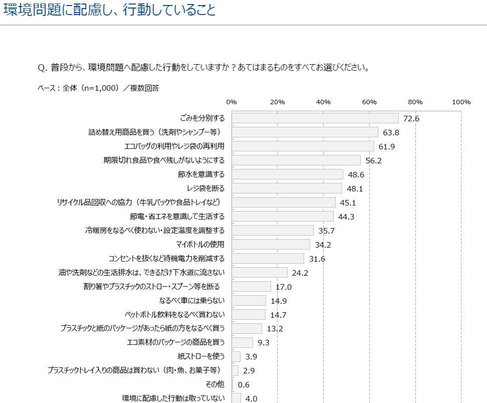 環境問題へ配慮し、行動していること