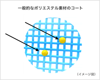 一般的なポリエステル素材のコート（イメージ図）