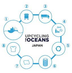 「UPCYCLING THE OCEANS JAPAN」の仕組み