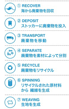 「UPCYCLING THE OCEANS JAPAN」の仕組み