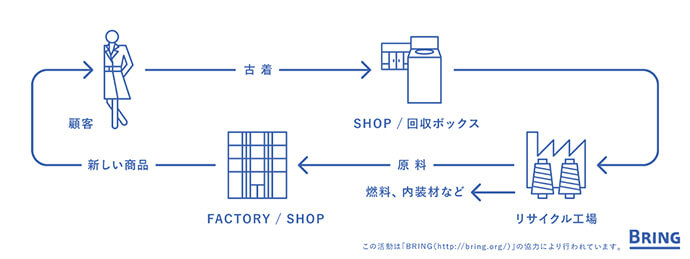 衣料回収リサイクル活動「EARTH TO WEAR RECYCLE(アース トゥ ウエア リサイクル)」について