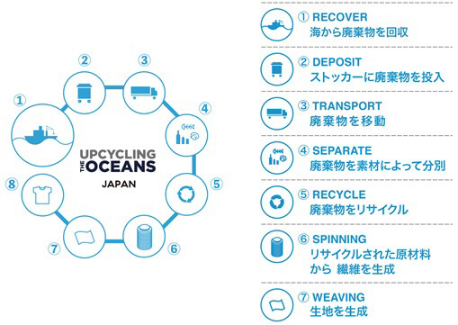 「UPCYCLING THE OCEANS」の仕組み