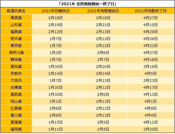 「2021年　花粉飛散開始～終了日」