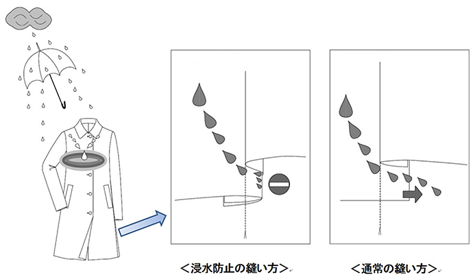 「日本洋傘振興協議会(JUPA)」の耐漏水準用試験