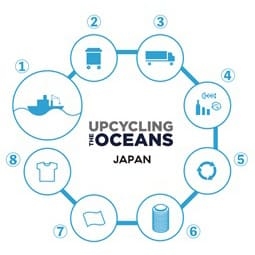 「UPCYCLING THE OCEANS」の仕組み