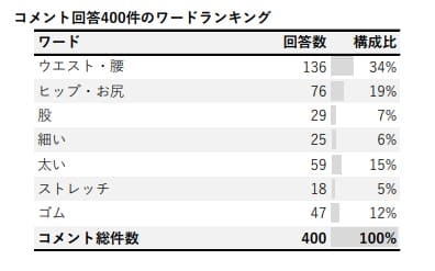 コメント回答400件のワードランキング