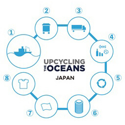 「UPCYCLING THE OCEANS」の仕組み