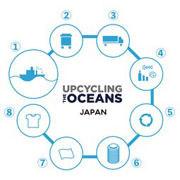 「UPCYCLING THE OCEANS」の仕組み