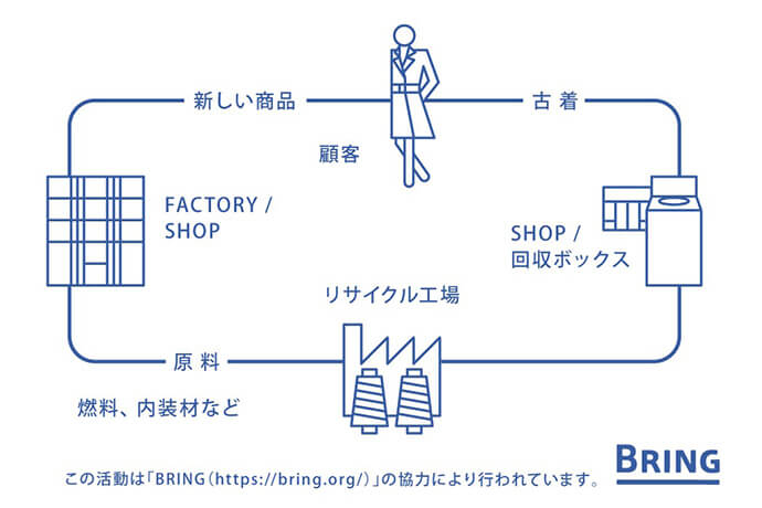 「BRING（ブリング）」プロジェクト図