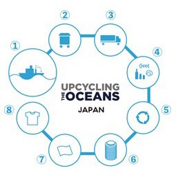 「UPCYCLING THE OCEANS」の仕組み