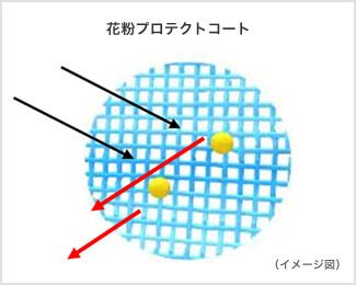 高密度で表面の凹凸が少ない平らな生地を使用。花粉が付いても生地の表面が滑らかなので、付着した花粉が滑り落ちやすい。